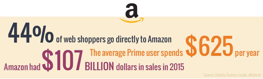 Amazon Shopping Stats