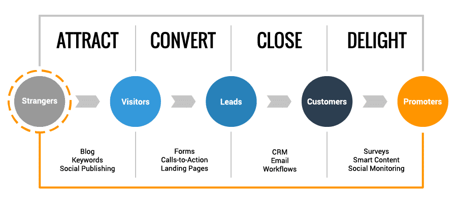 dallas hubspot agency - inbound methodology