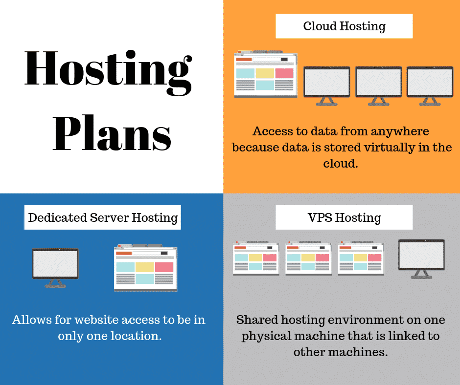 hosting plans Type of hosting plans