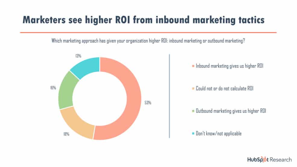 inbound marketing roi