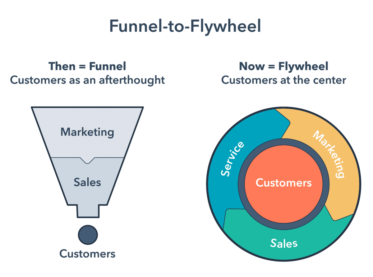 funnel to flywheel inbound marketing