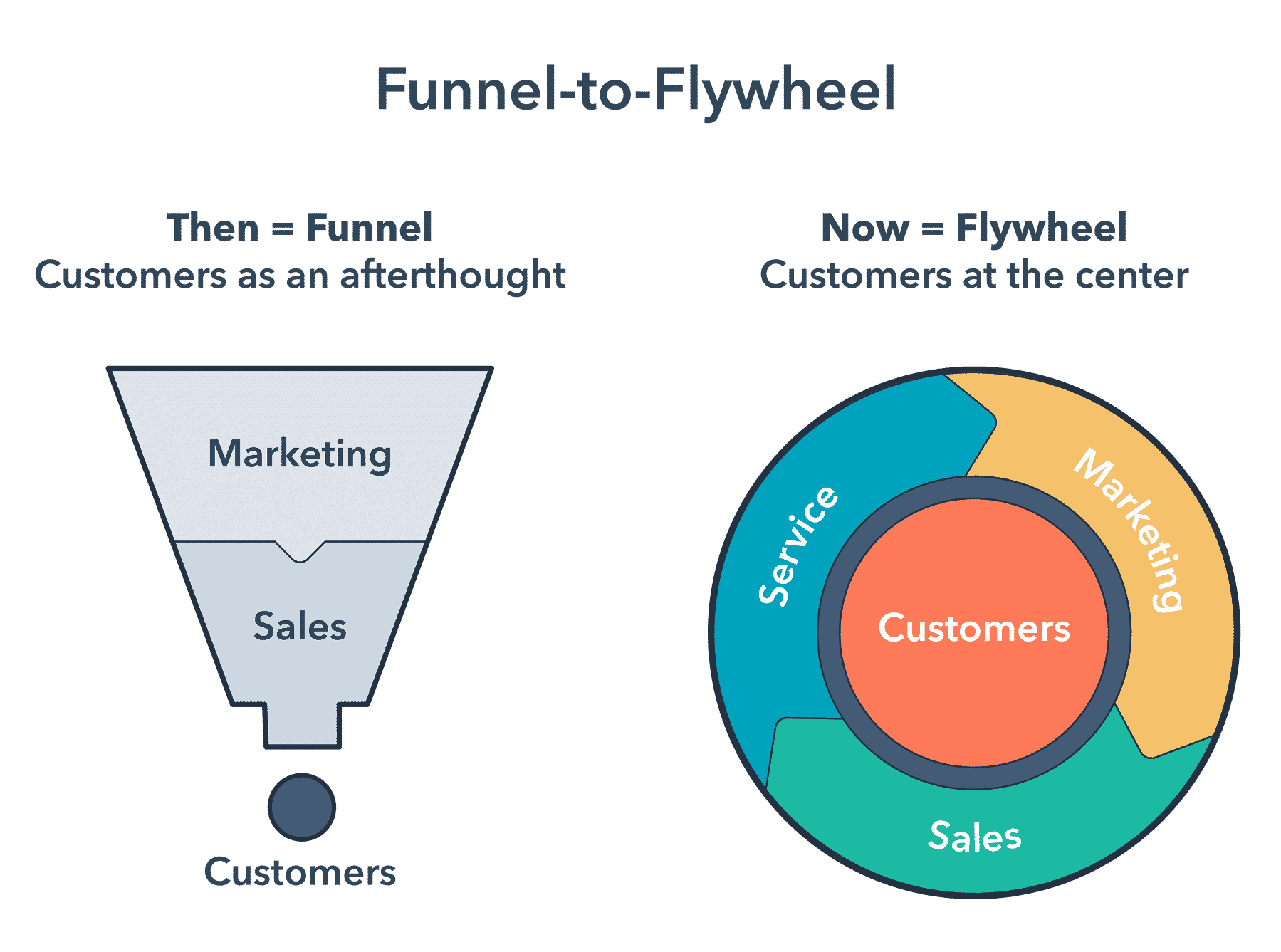 funnel to flywheel inbound marketing
