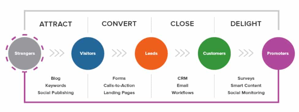 inbound methodology