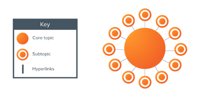dallas seo pillar pages