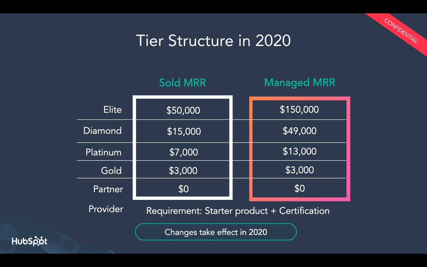 hubspot partner tiers mrr