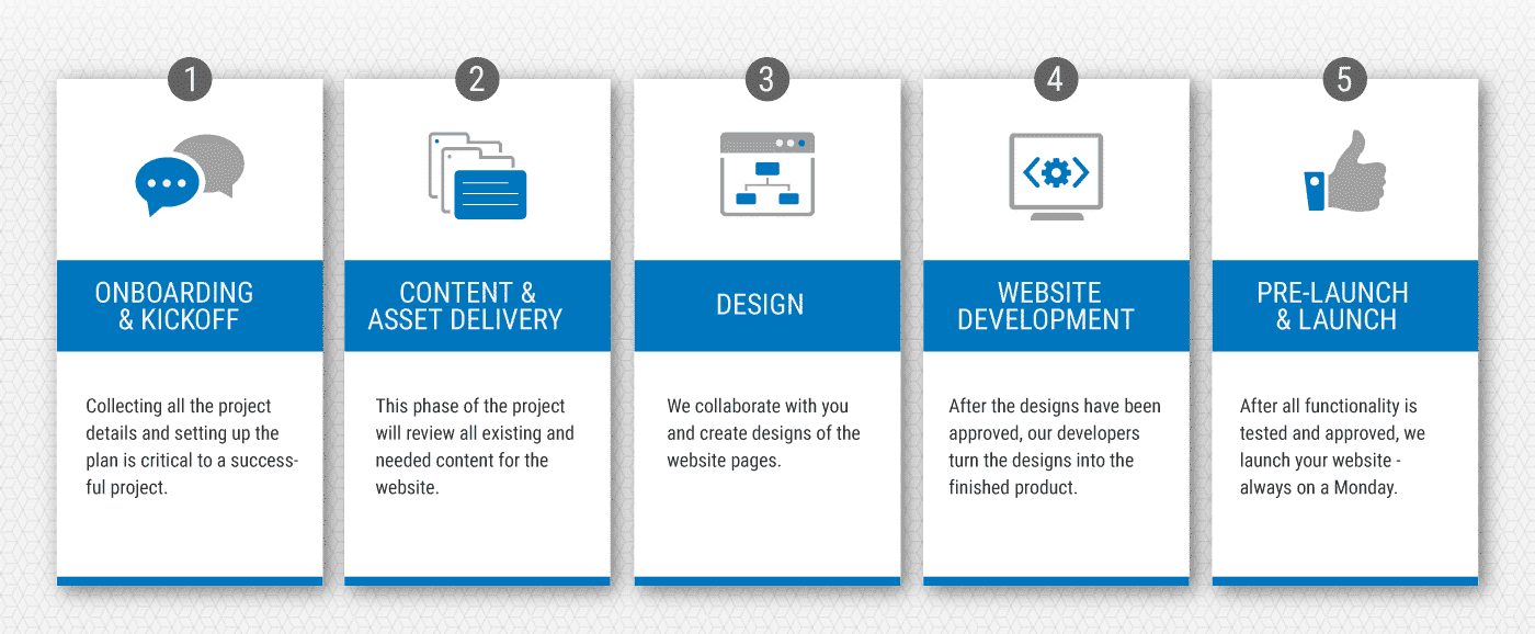 ADC Website Process website