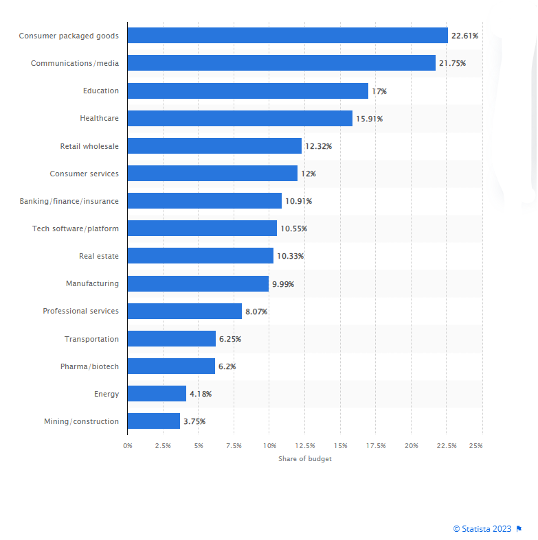 Marketing Budgets by Industry Stats