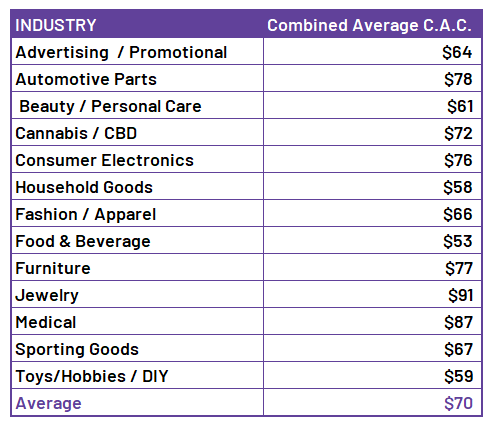 average cac ecommerce