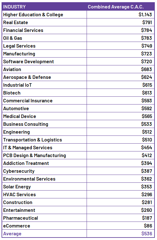 average customer acquisition cost forb2b