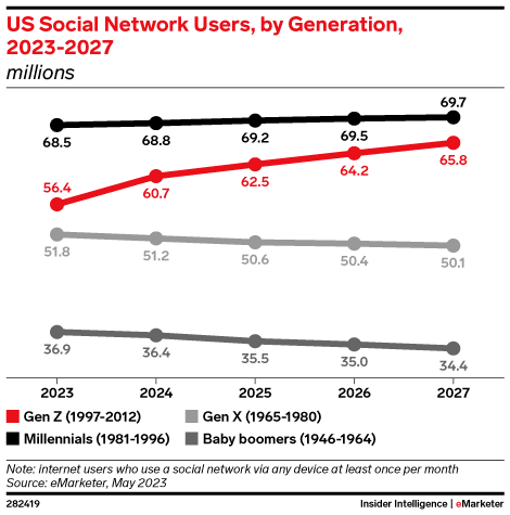 social media by generation stats